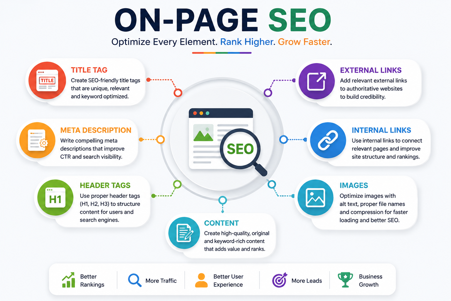 On page SEO